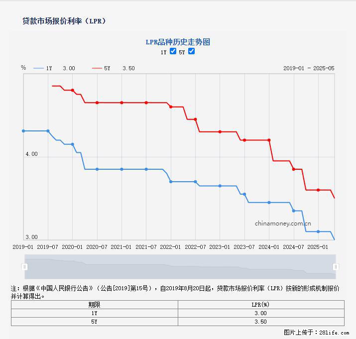 重磅！降息！桂林房贷利率3.0% - 淮南生活资讯 - 淮南28生活网 hn.28life.net